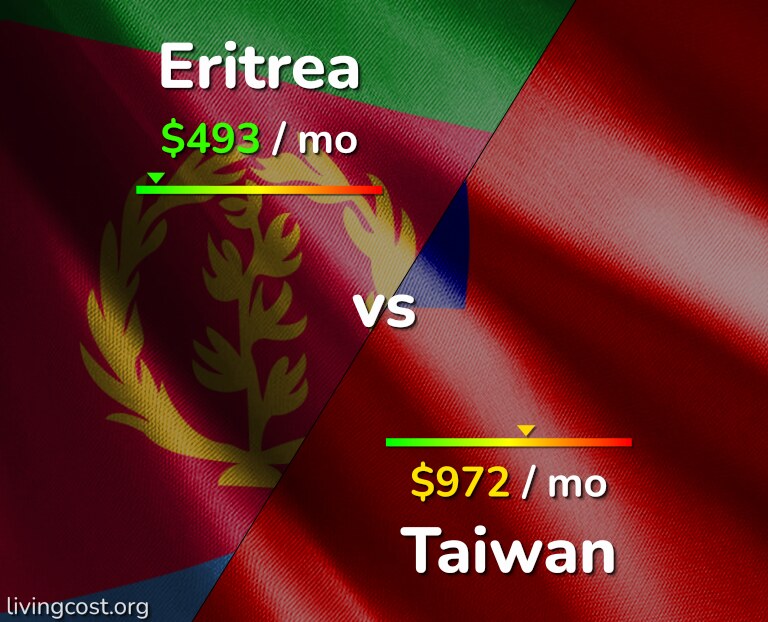 Cost of living in Eritrea vs Taiwan infographic