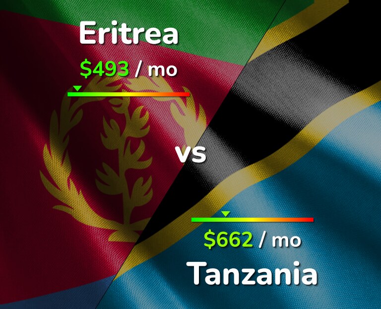Cost of living in Eritrea vs Tanzania infographic