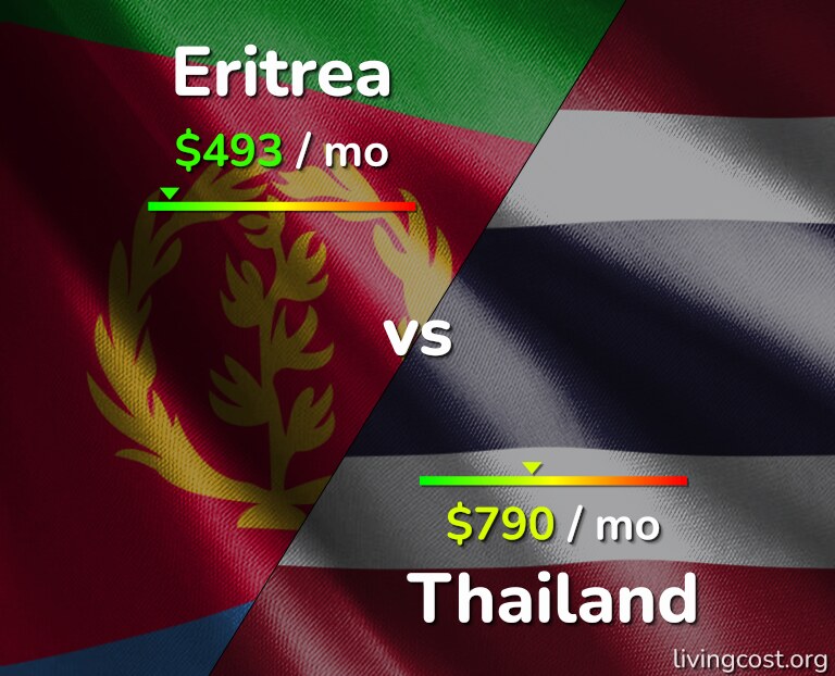 Cost of living in Eritrea vs Thailand infographic