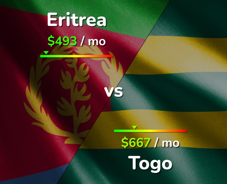 Cost of living in Eritrea vs Togo infographic