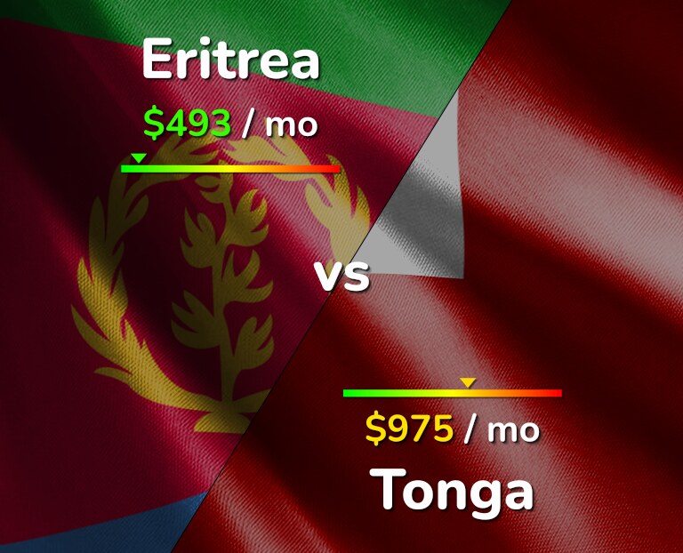 Cost of living in Eritrea vs Tonga infographic