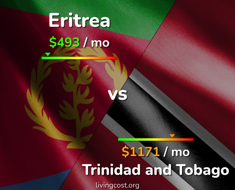 Cost of living in Eritrea vs Trinidad and Tobago infographic