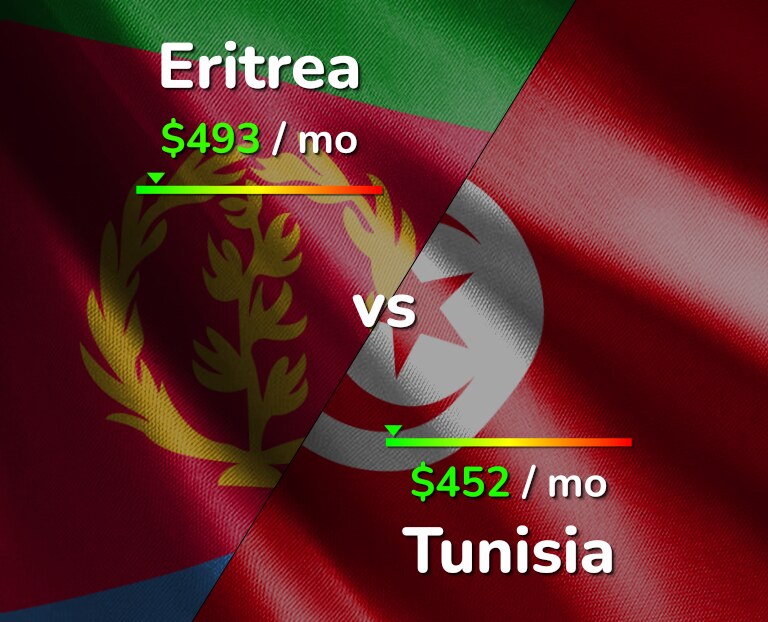 Cost of living in Eritrea vs Tunisia infographic