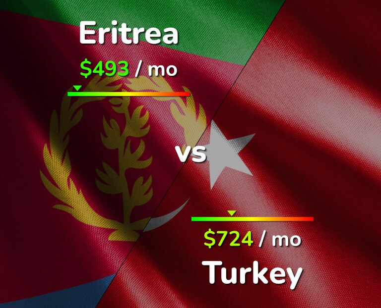 Cost of living in Eritrea vs Turkey infographic