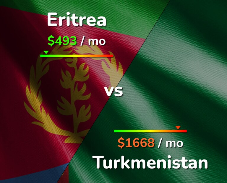 Cost of living in Eritrea vs Turkmenistan infographic