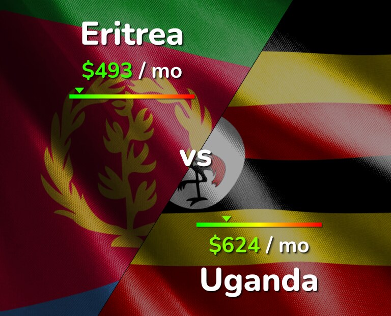 Cost of living in Eritrea vs Uganda infographic