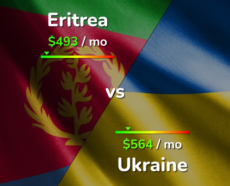 Cost of living in Eritrea vs Ukraine infographic