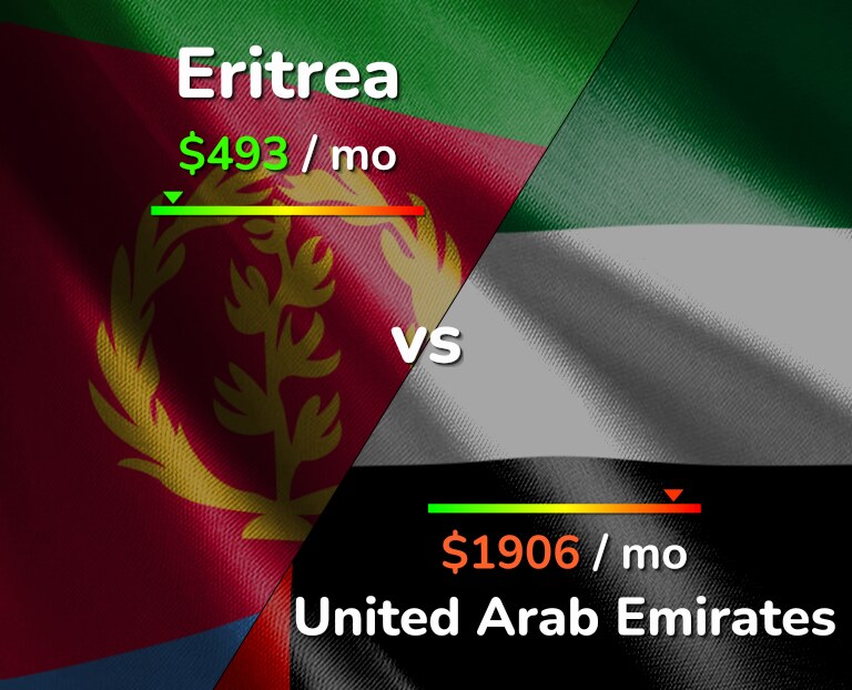 Cost of living in Eritrea vs United Arab Emirates infographic