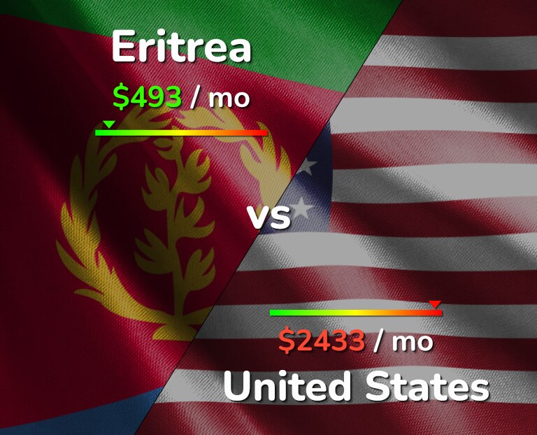 Cost of living in Eritrea vs United States infographic