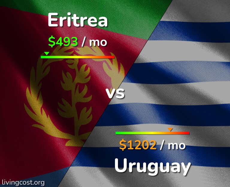 Cost of living in Eritrea vs Uruguay infographic