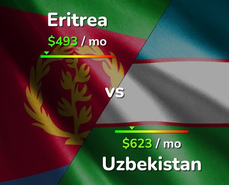 Cost of living in Eritrea vs Uzbekistan infographic