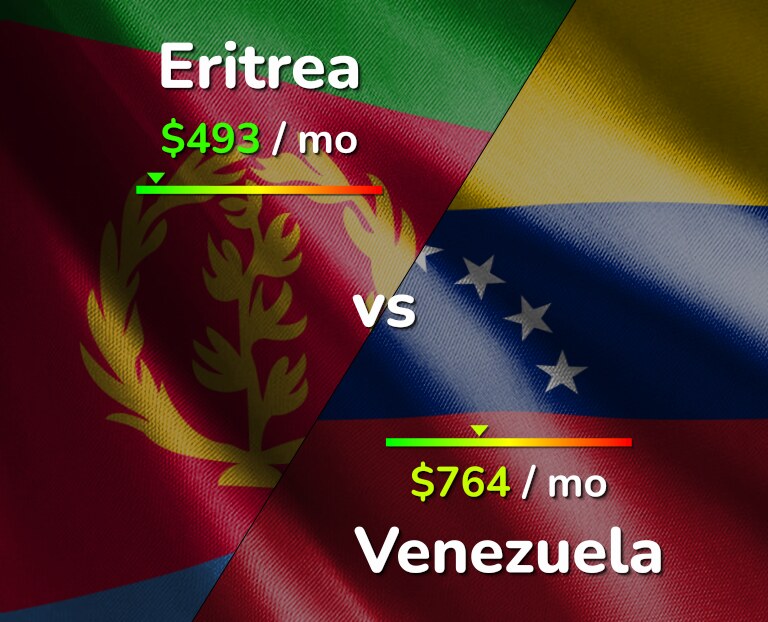 Cost of living in Eritrea vs Venezuela infographic