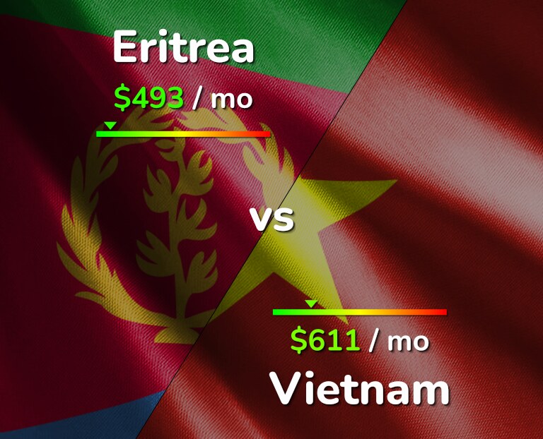 Cost of living in Eritrea vs Vietnam infographic