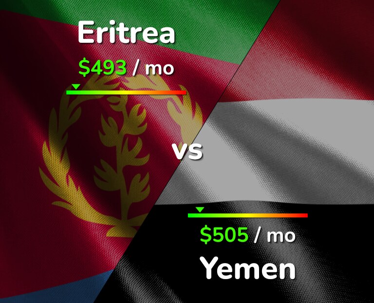 Cost of living in Eritrea vs Yemen infographic