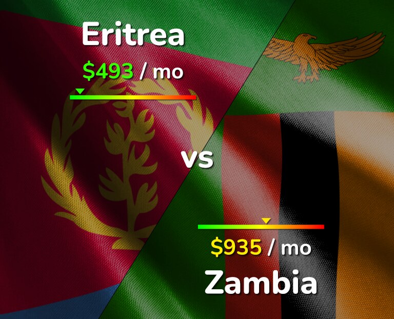 Cost of living in Eritrea vs Zambia infographic