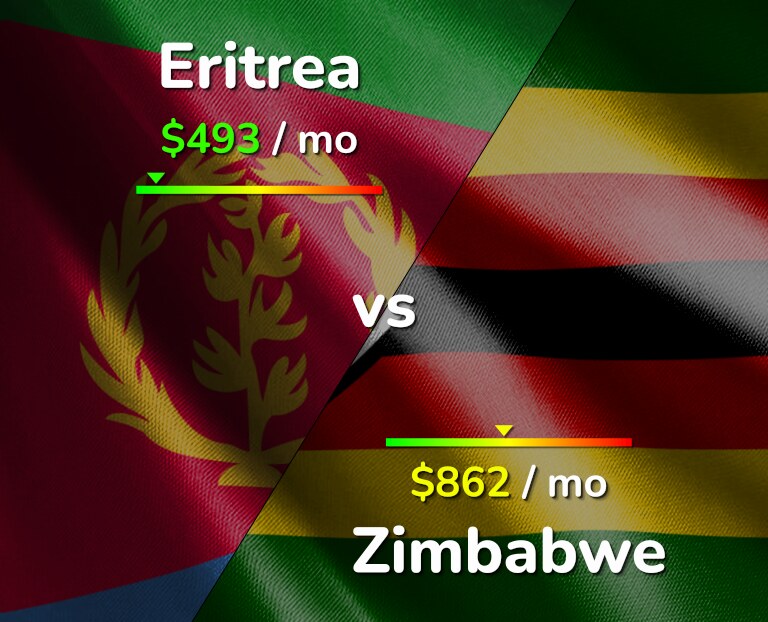 Cost of living in Eritrea vs Zimbabwe infographic