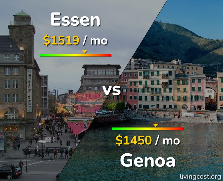 Cost of living in Essen vs Genoa infographic