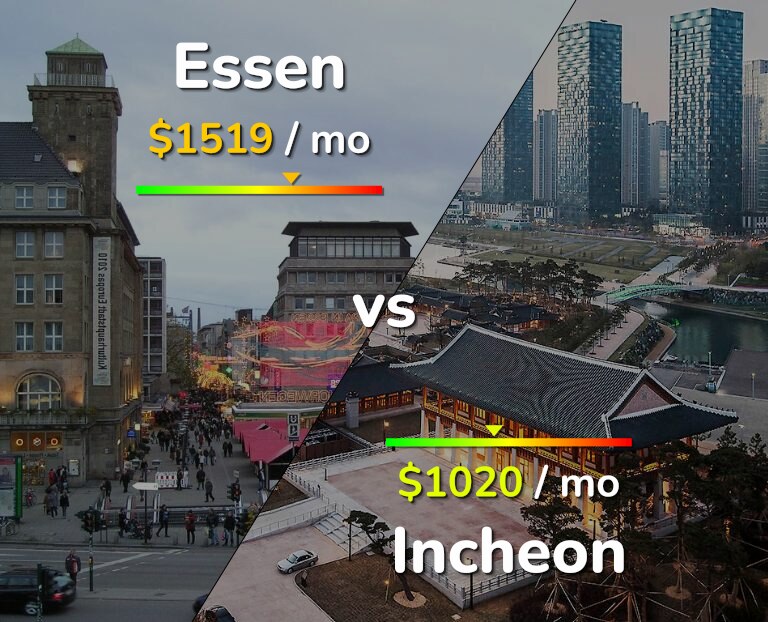 Cost of living in Essen vs Incheon infographic