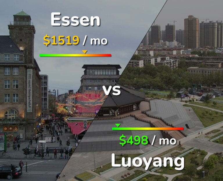 Cost of living in Essen vs Luoyang infographic