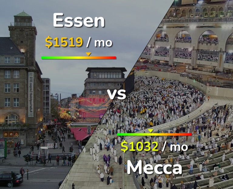 Cost of living in Essen vs Mecca infographic