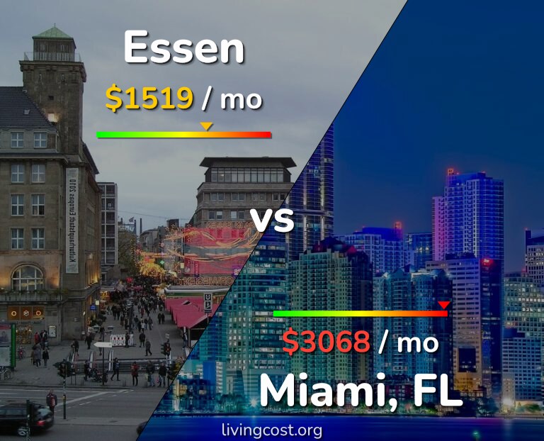 Cost of living in Essen vs Miami infographic