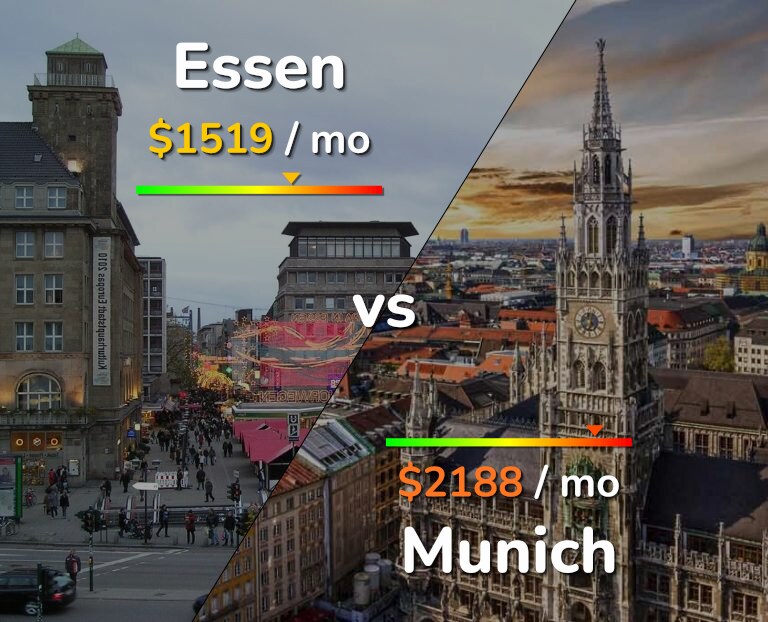 Cost of living in Essen vs Munich infographic