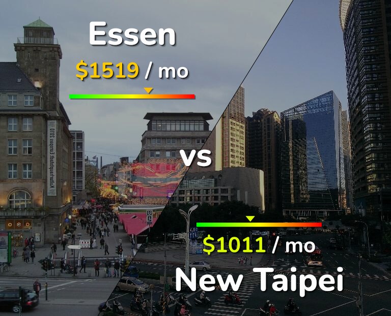 Cost of living in Essen vs New Taipei infographic