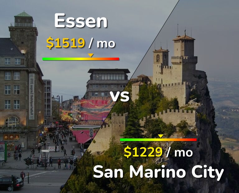 Cost of living in Essen vs San Marino City infographic