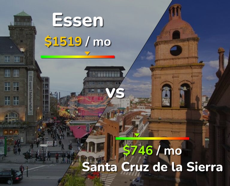 Cost of living in Essen vs Santa Cruz de la Sierra infographic