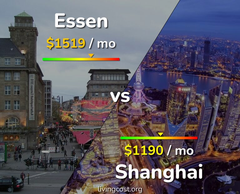 Cost of living in Essen vs Shanghai infographic