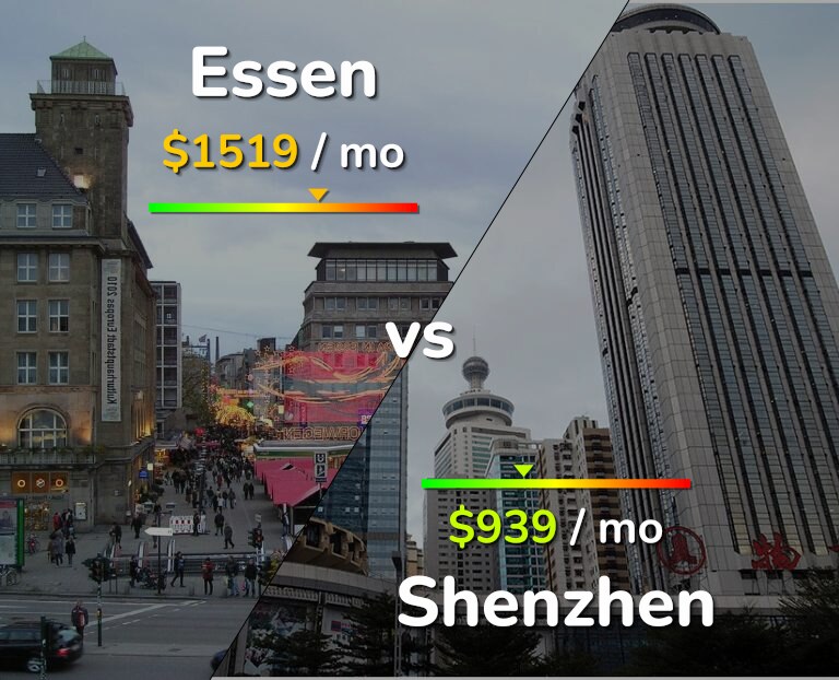 Cost of living in Essen vs Shenzhen infographic