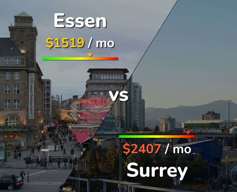 Cost of living in Essen vs Surrey infographic