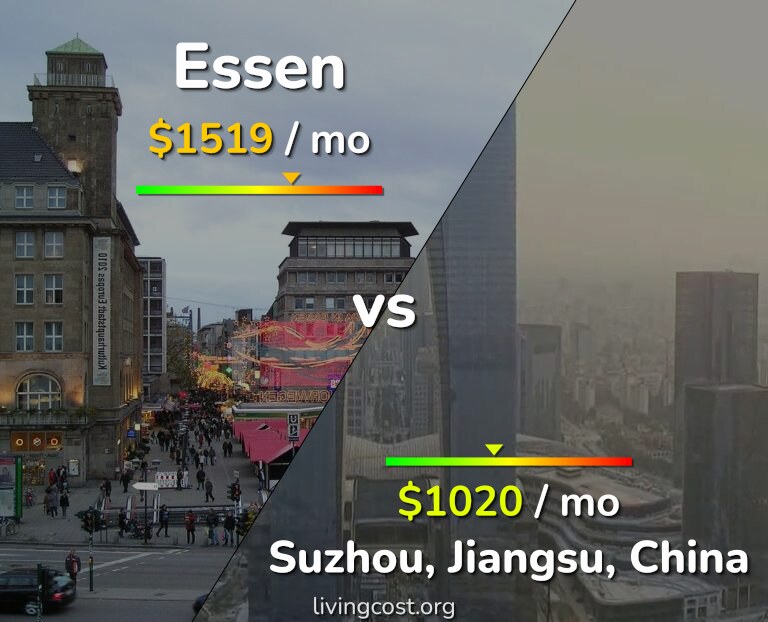 Cost of living in Essen vs Suzhou infographic