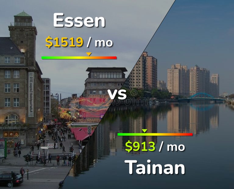 Cost of living in Essen vs Tainan infographic