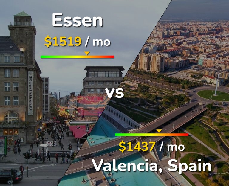 Cost of living in Essen vs Valencia, Spain infographic