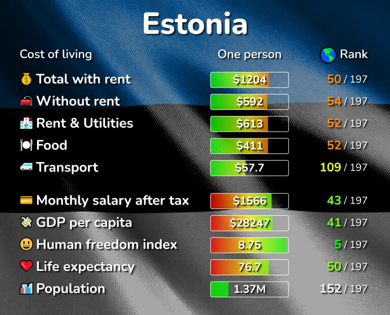 Cost of living in Estonia infographic