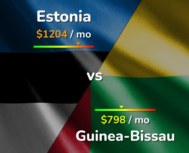Cost of living in Estonia vs Guinea-Bissau infographic