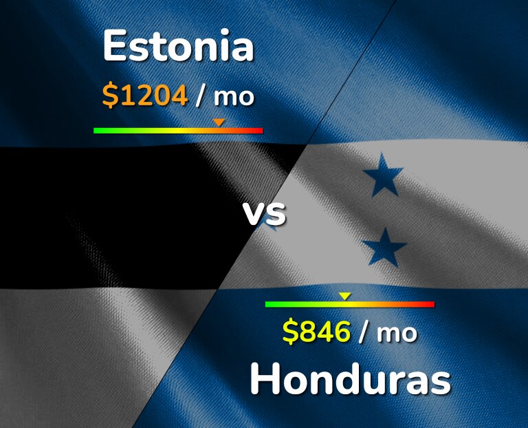 Cost of living in Estonia vs Honduras infographic