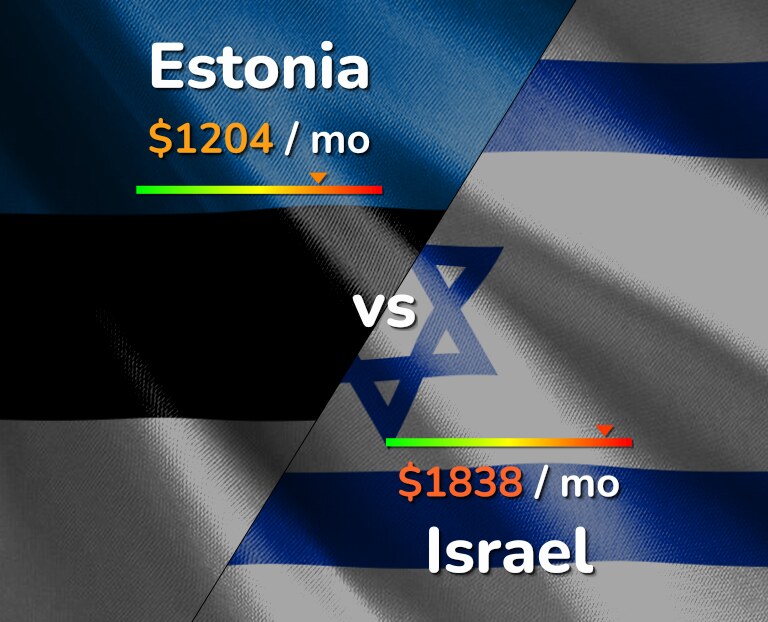 Cost of living in Estonia vs Israel infographic