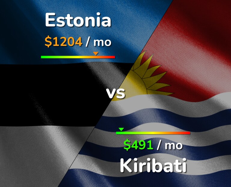 Cost of living in Estonia vs Kiribati infographic