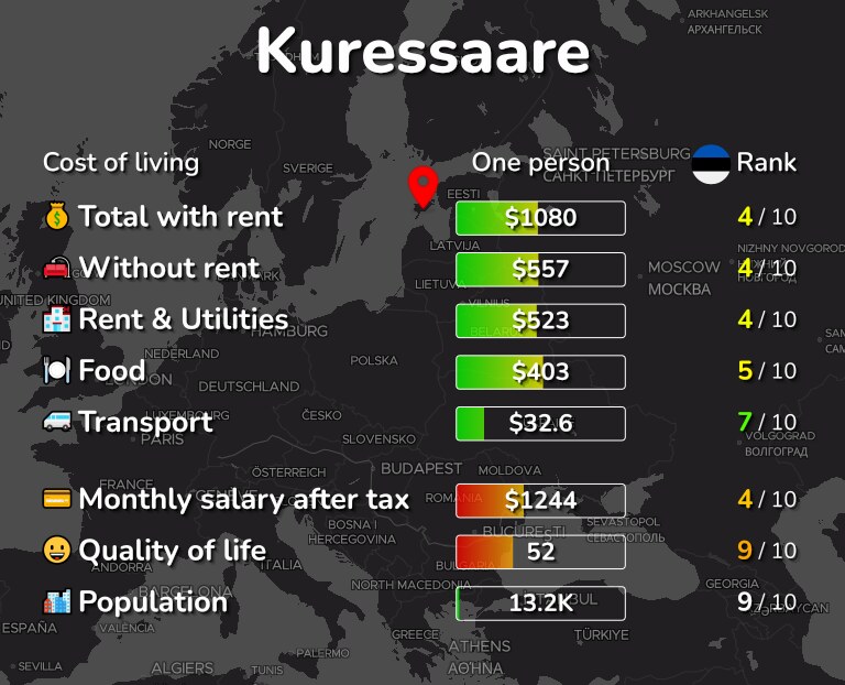 Cost of living in Kuressaare infographic