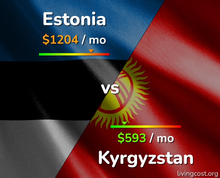 Cost of living in Estonia vs Kyrgyzstan infographic