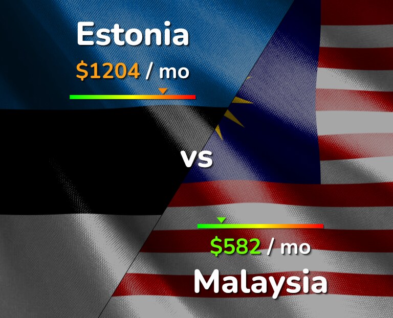 Cost of living in Estonia vs Malaysia infographic