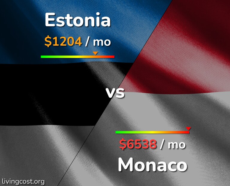 Cost of living in Estonia vs Monaco infographic
