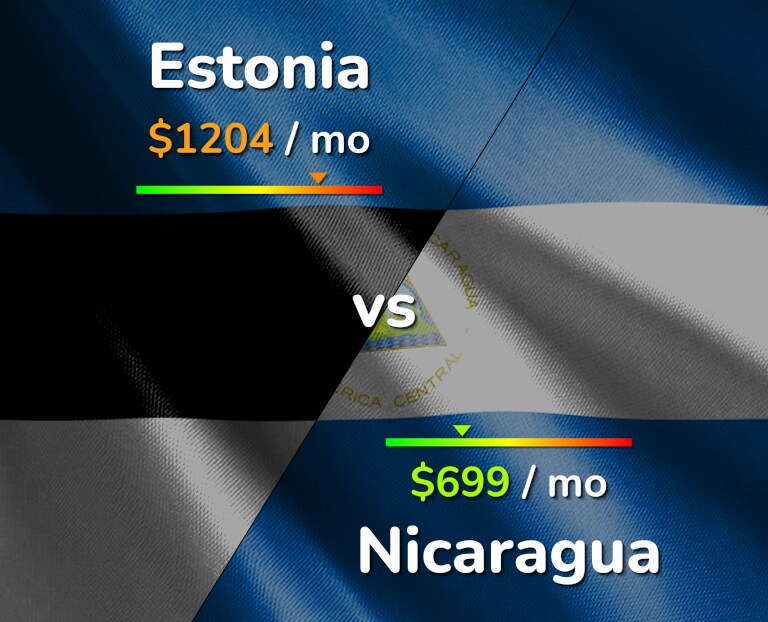 Cost of living in Estonia vs Nicaragua infographic