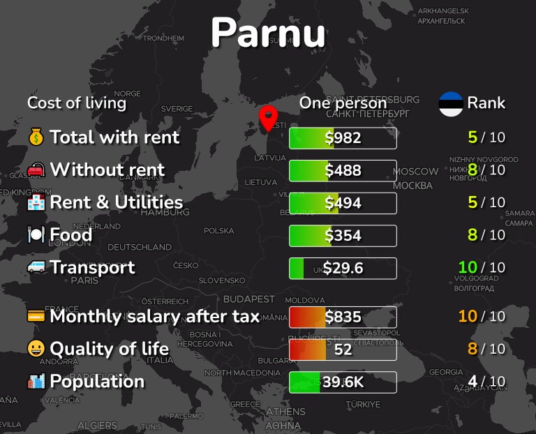 Cost of living in Parnu infographic