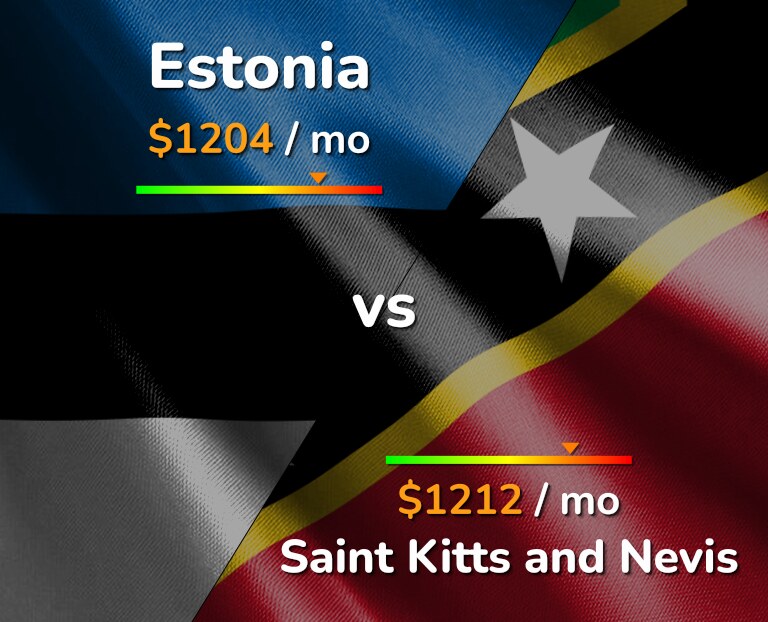 Cost of living in Estonia vs Saint Kitts and Nevis infographic