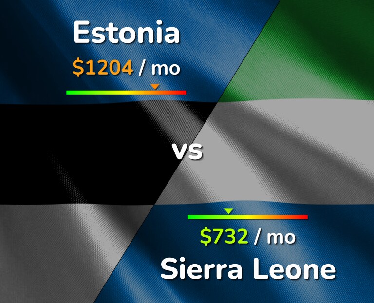Cost of living in Estonia vs Sierra Leone infographic