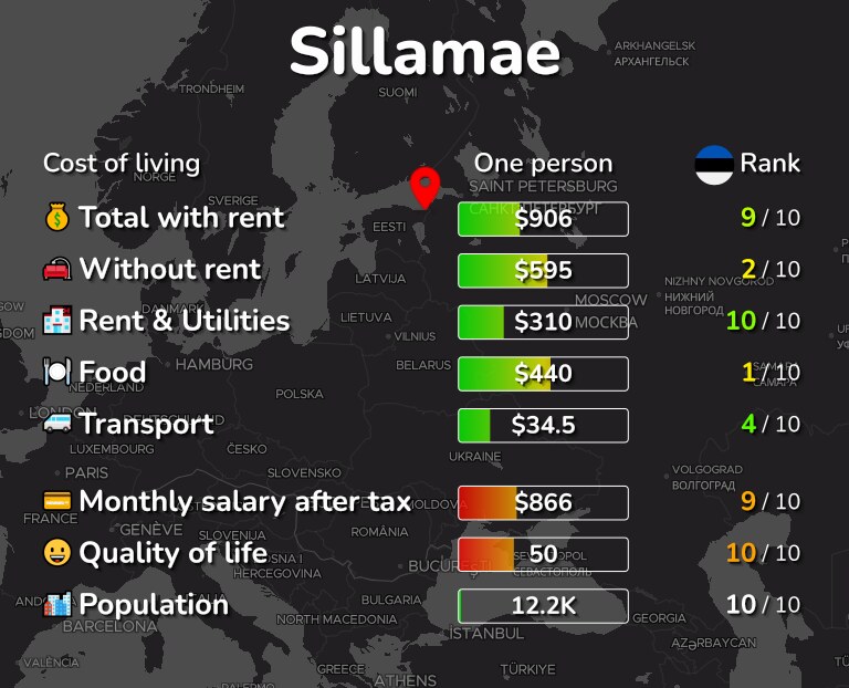Cost of living in Sillamae infographic