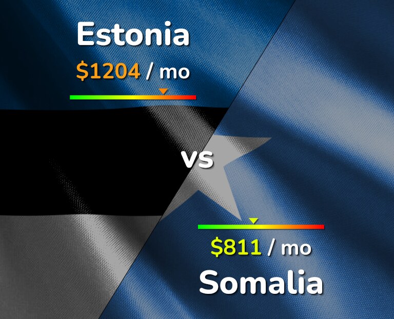 Cost of living in Estonia vs Somalia infographic